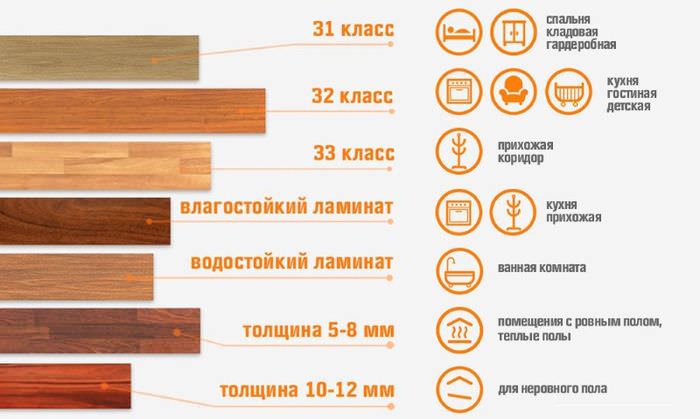 Общепринятые знаки обозначения класса ламината для различных типов помещений