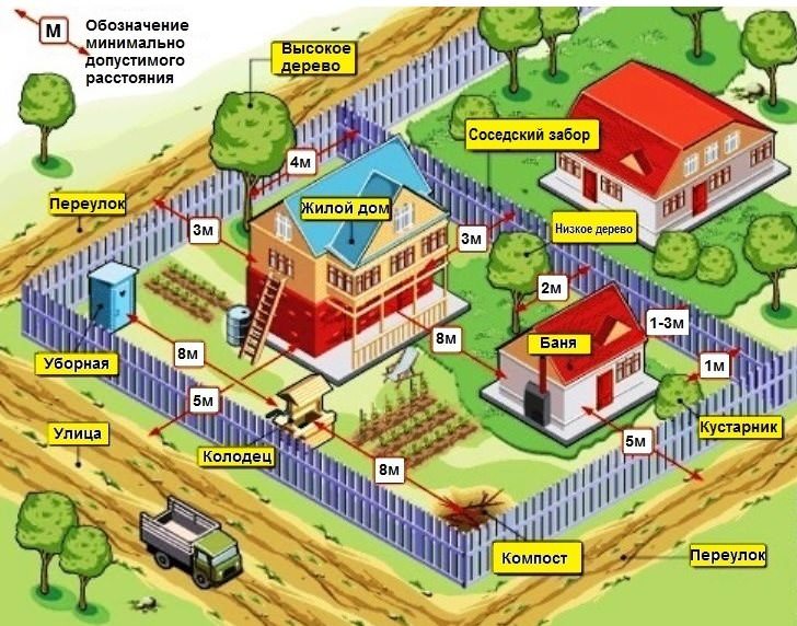 Схема расположения объектов на дачном участке площадью 15 соток и расстояния между ними