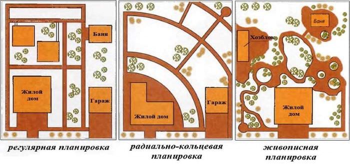 Благоустройство участка 12 соток прямоугольной формы с домом, гаражом, садом и баней живые фото и О благоустройстве участка 12 соток