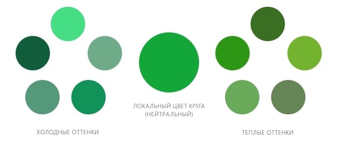 Схема разделения зеленых оттенков на теплые и холодные