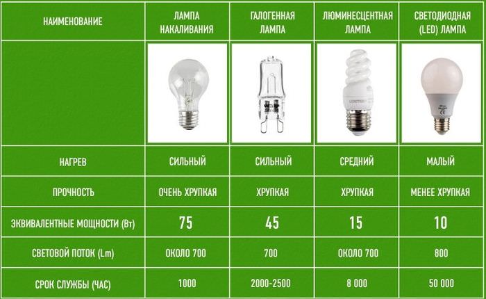Сравнение параметр ламп различного типа