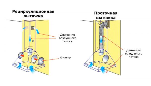 Рециркуляционные устройства втягивают воздух, очищают его через мощные фильтры и выпускают обратно.